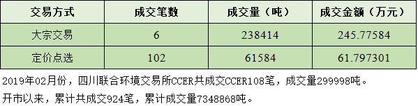 2019年02月份CCER成交信息.png