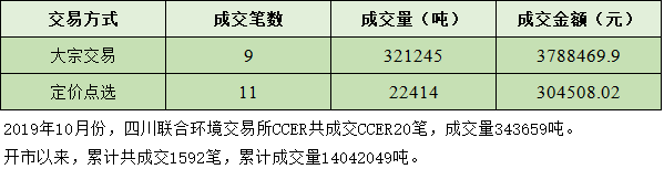 2019年10月份CCER成交信息.png