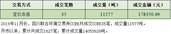 2019年11月份CCER成交信息.png