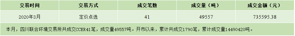 2020年03月份CCER成交信息.png