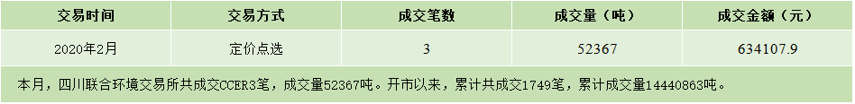 2020年02月份CCER成交信息.png