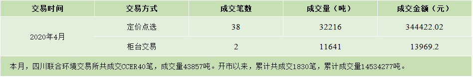 2020年04月份CCER成交信息.png