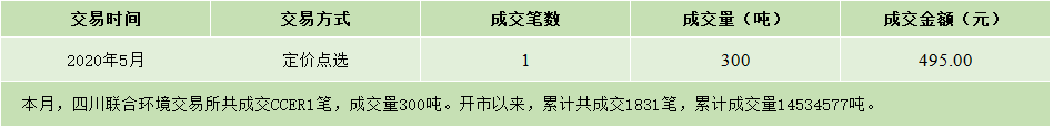 2020年05月份CCER成交信息.png