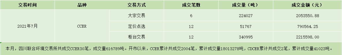 2021年07月CCER成交信息.png